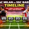 Ac Milan Vs SSC Bari Timeline